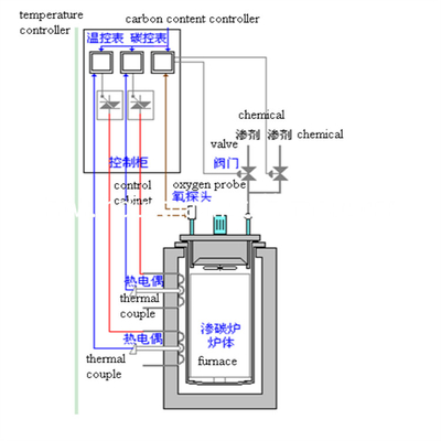 Horno de carburación del gas continuo de la resistencia eléctrica de 90KW 50HZ Pit Type Gas Carburizing Furnace